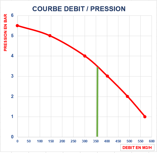 EXEMPLE DE COURBE DEBIT/PRESSION